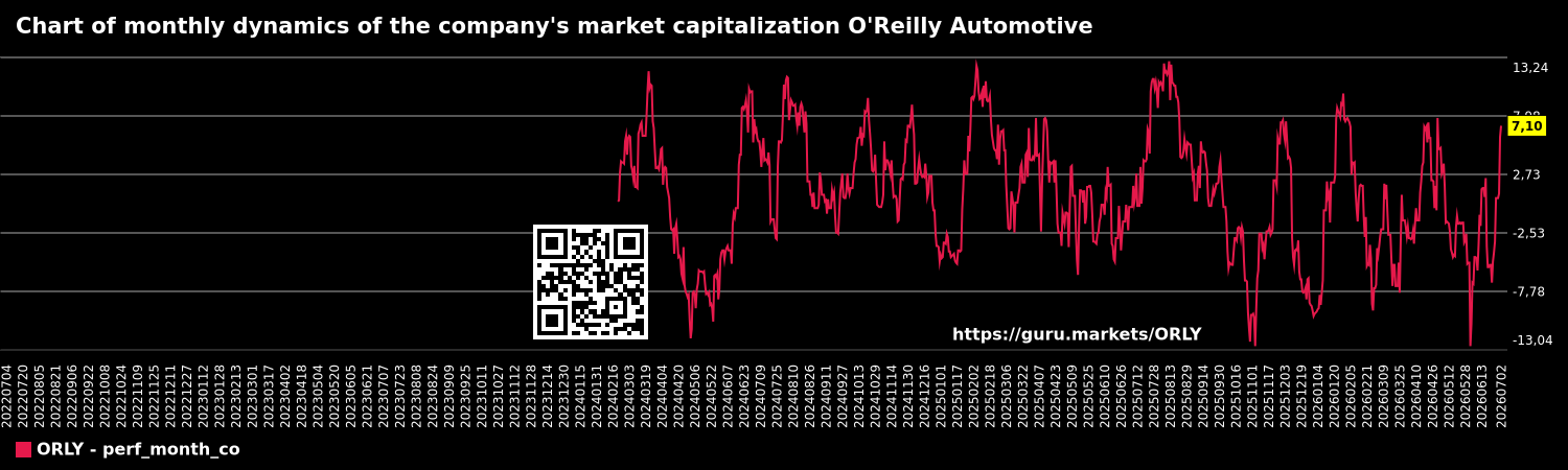 Chart of monthly dynamics of the company's market capitalization O'Reilly Automotive